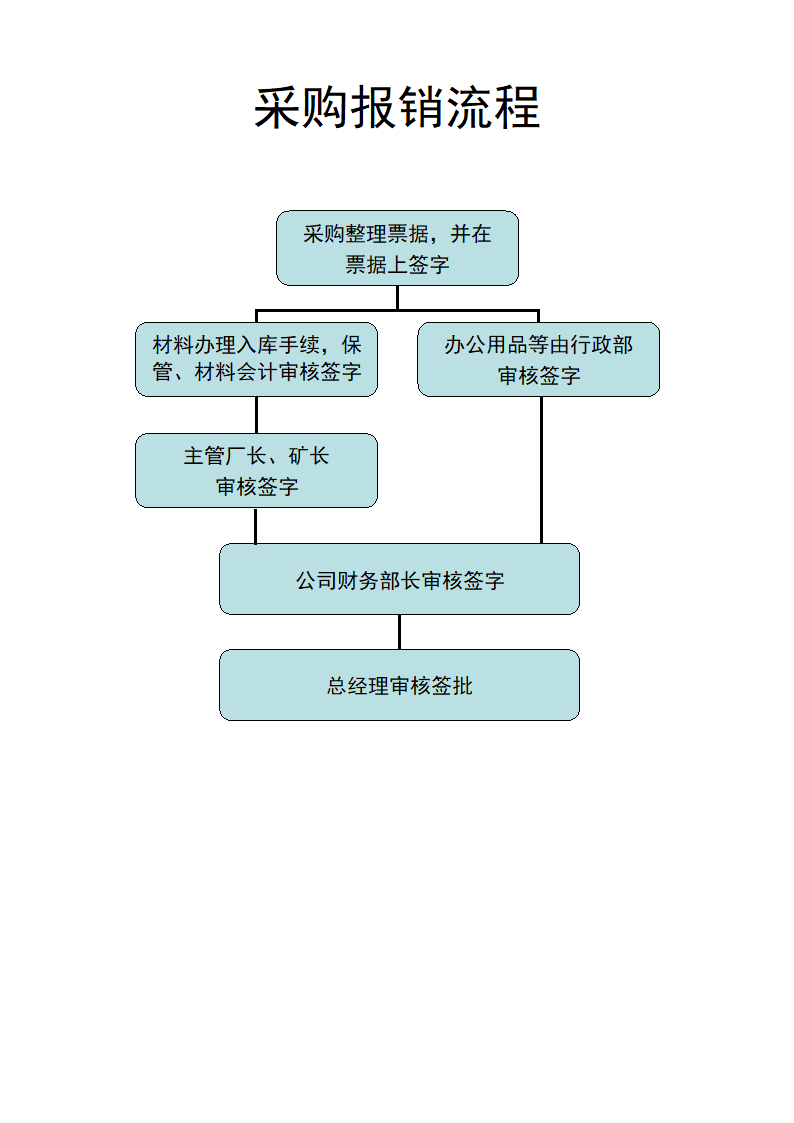 财务业务流程图第4页