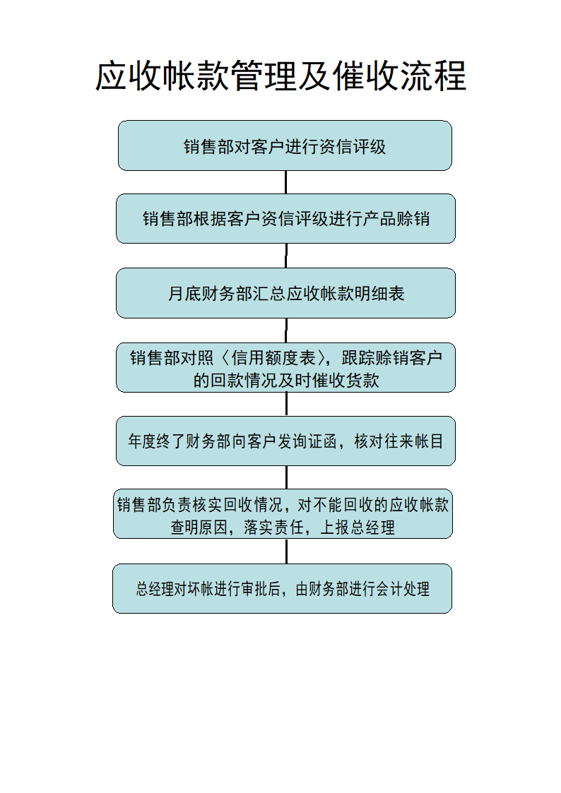 财务业务流程图第5页