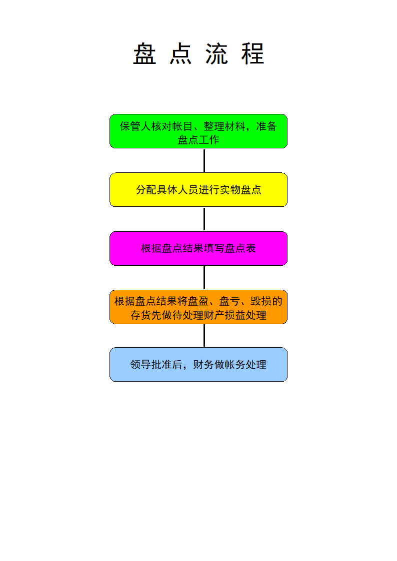 财务业务流程图第6页