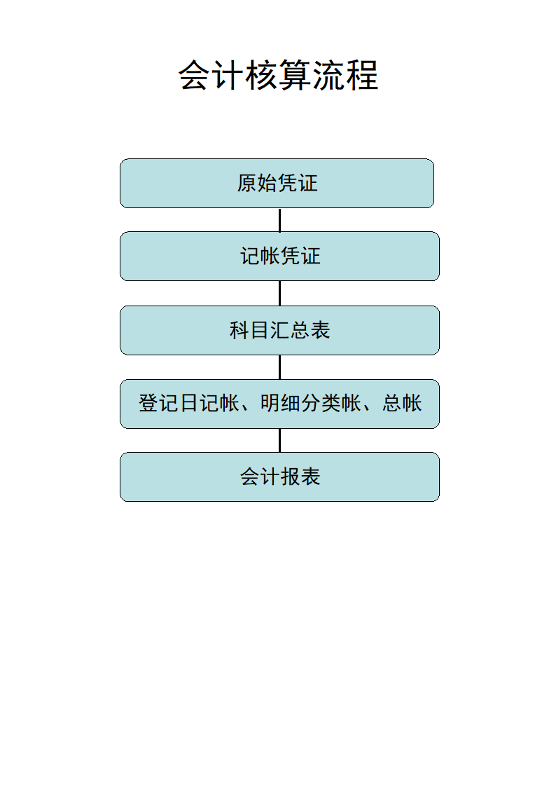 财务业务流程图第7页