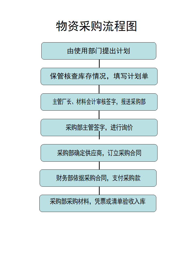 财务业务流程图第10页