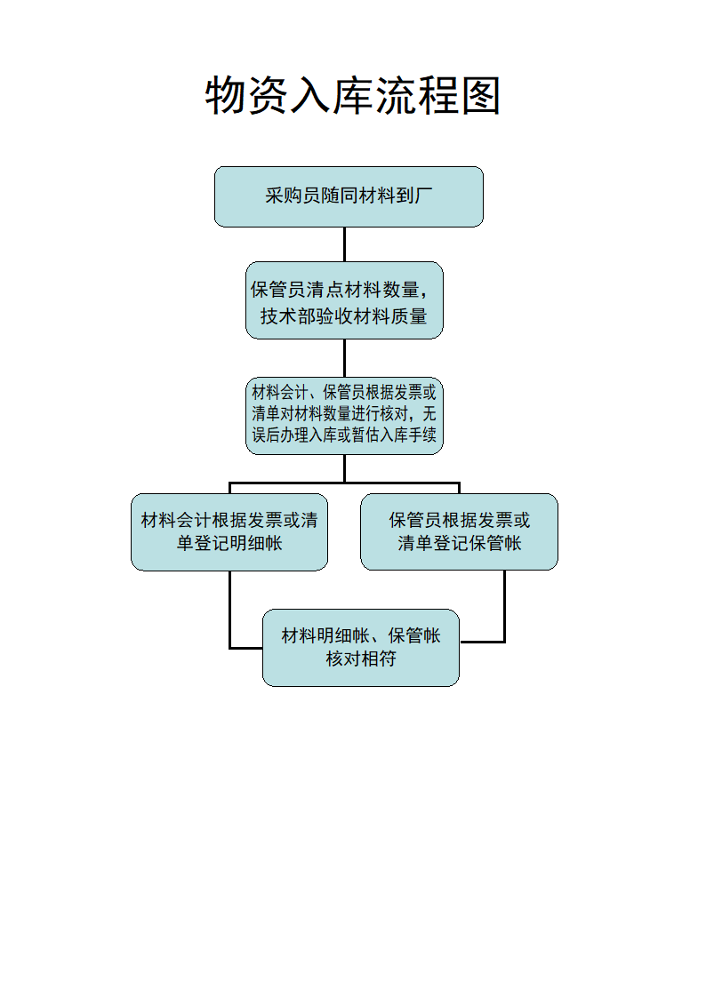 财务业务流程图第11页