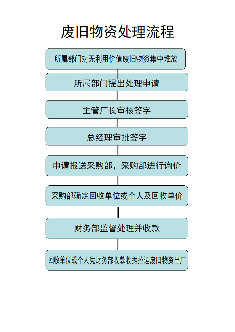 财务业务流程图第12页