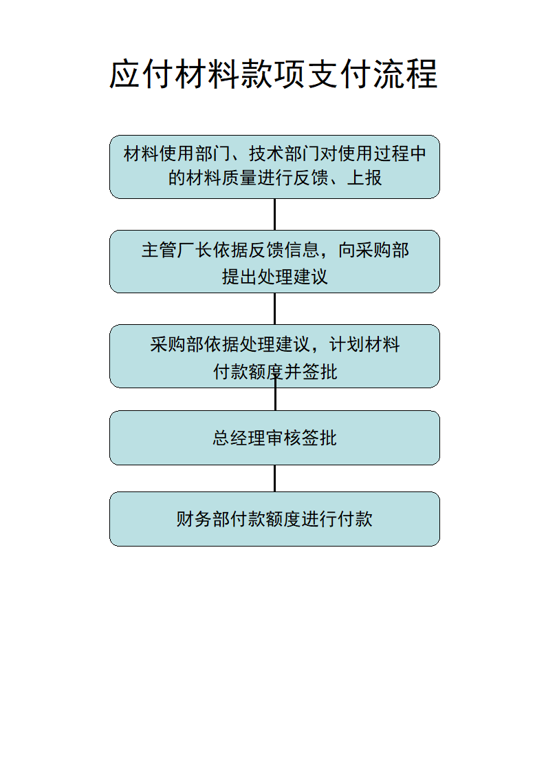 财务业务流程图第13页