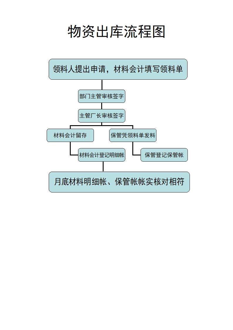 财务业务流程图第14页