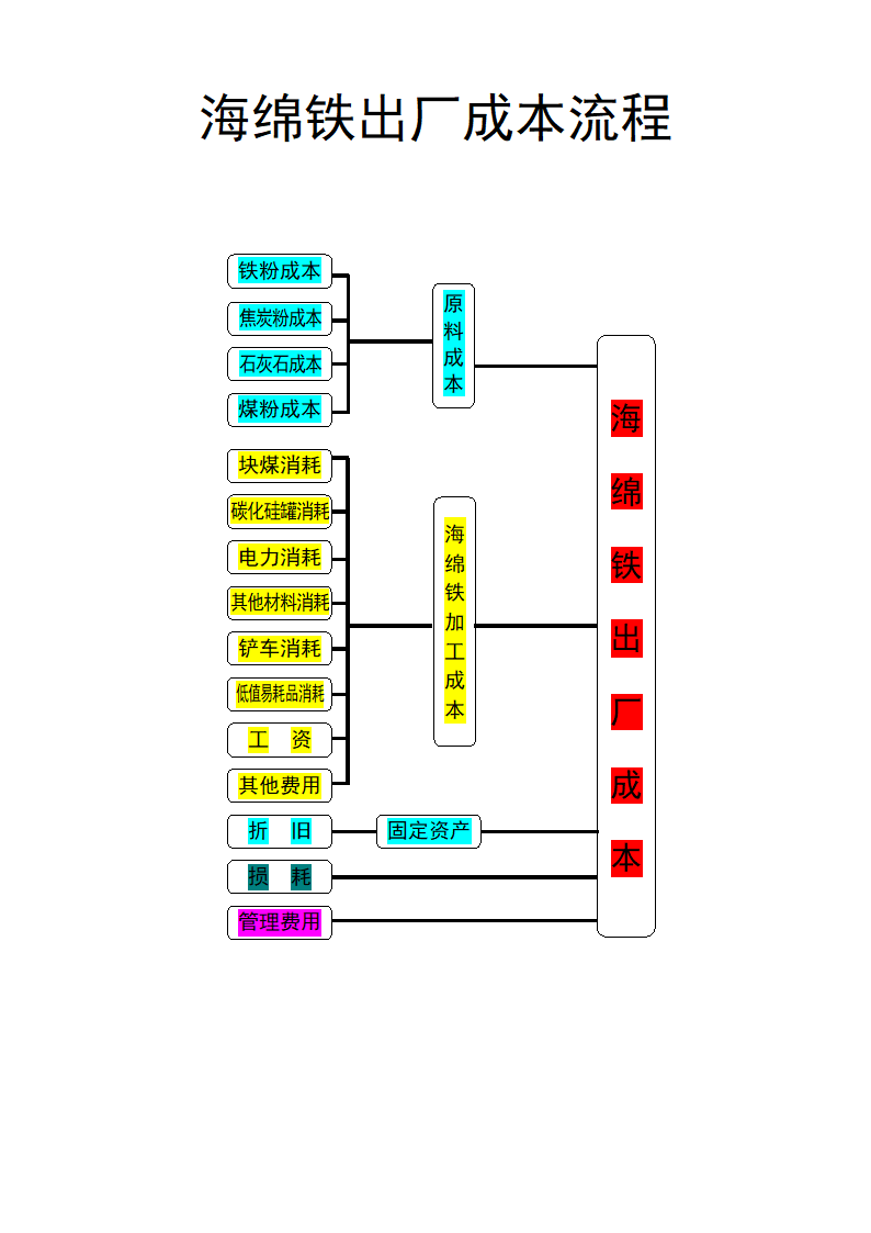 财务业务流程图第15页