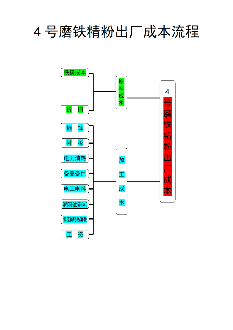 财务业务流程图第16页