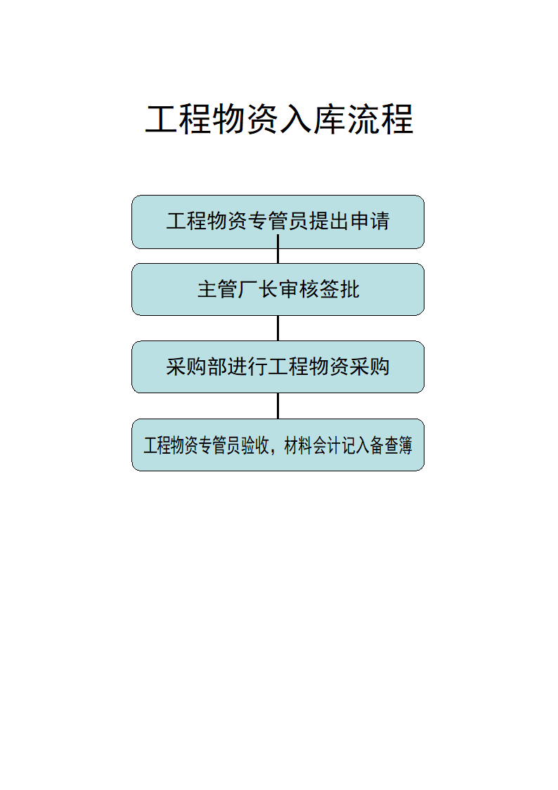 财务业务流程图第18页