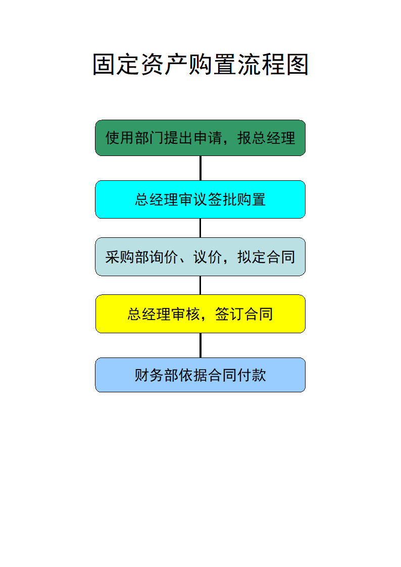 财务业务流程图第19页