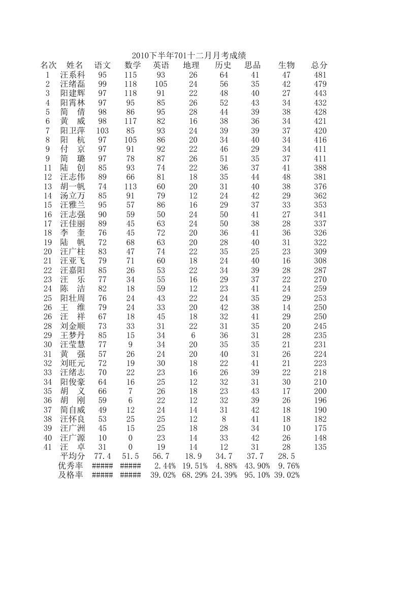 初一学生成绩单第1页