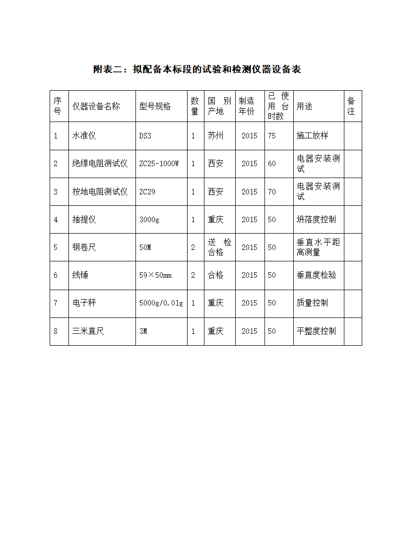 最新室内装修工程拟投入主要施工设备和试验检测仪器设备表.docx第2页