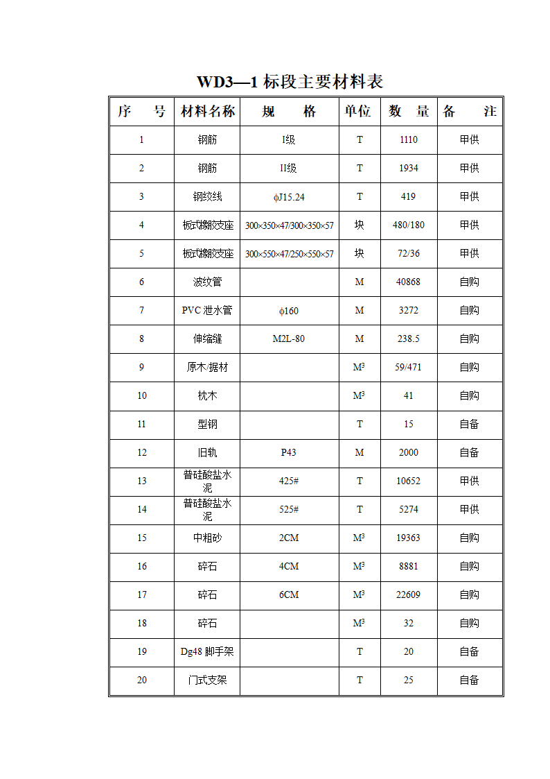 WD31标段主要材料表.doc第1页