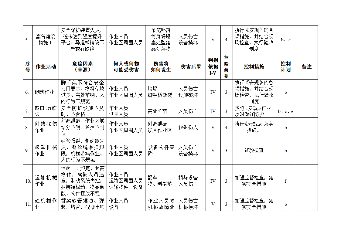 建筑工地重大危险源清单及控制措施（3套完整表格）.doc第2页