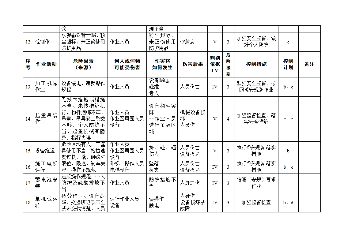 建筑工地重大危险源清单及控制措施（3套完整表格）.doc第3页