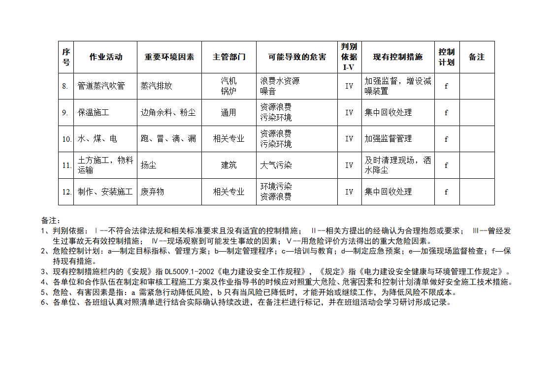 建筑工地重大危险源清单及控制措施（3套完整表格）.doc第6页