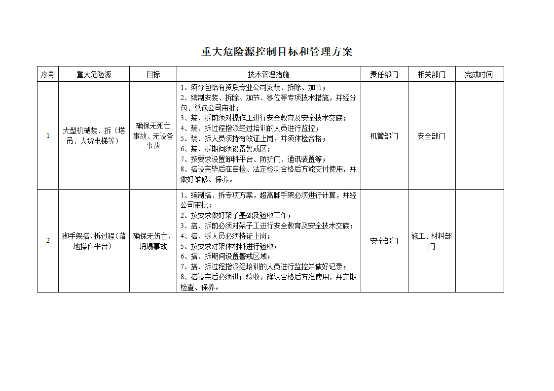 建筑工地重大危险源清单及控制措施（3套完整表格）.doc第7页