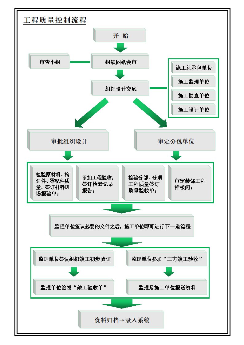 工程质量控制流程图.docx