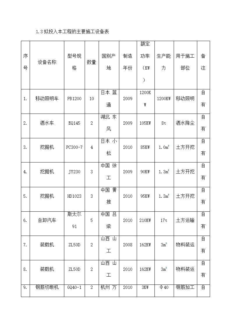 工程施工机械配备计划及保证措施.docx第2页