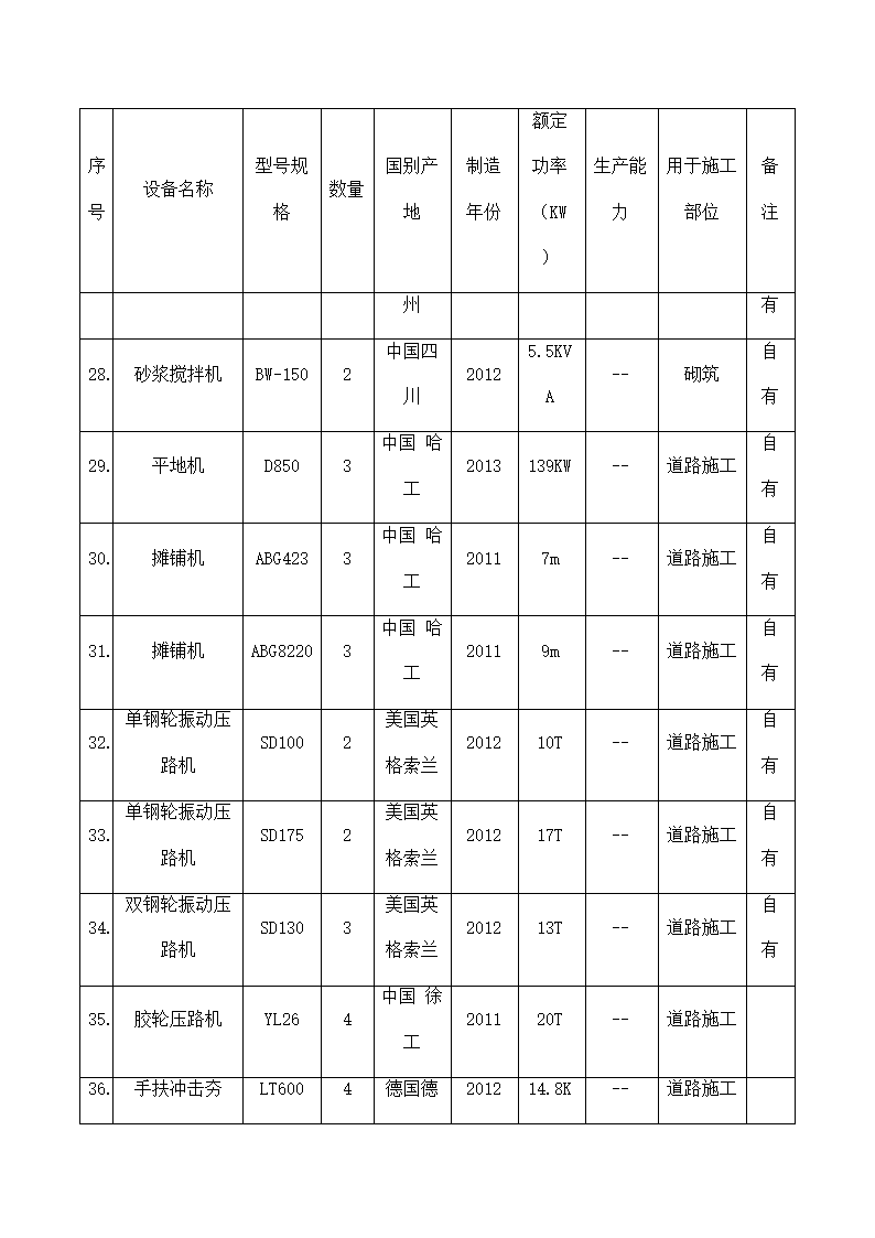 工程施工机械配备计划及保证措施.docx第5页