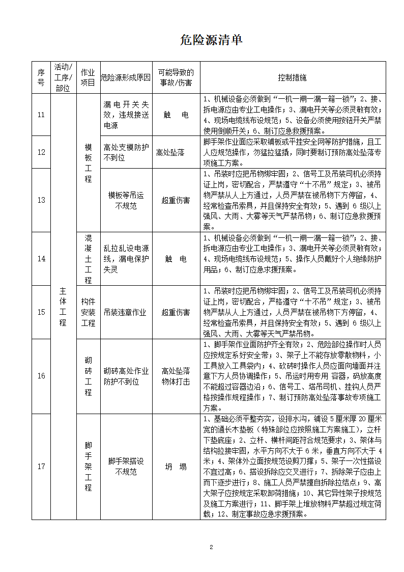 工程施工危险源清单范本.doc第2页