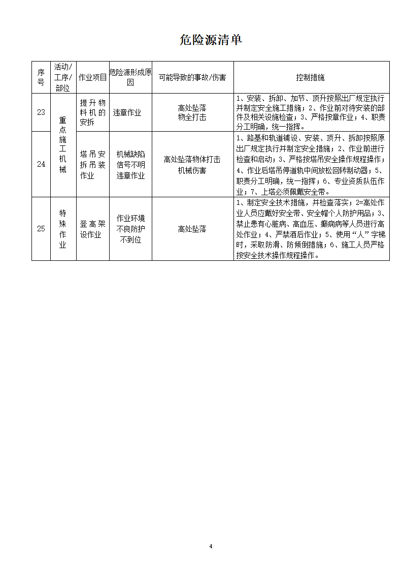 工程施工危险源清单范本.doc第4页