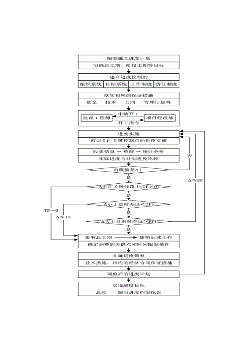 关于房建类项目进度计划保障措施.docx第6页