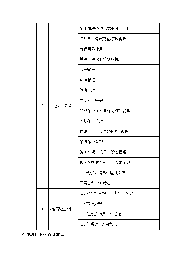 建筑工程项目HSE管理计划书.docx第15页