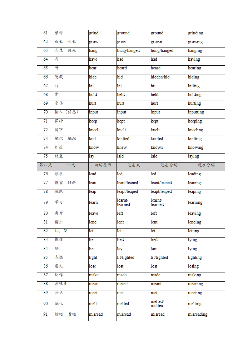 2023届高考英语复习：185个不规则动词（过去式、过去分词、现在分词）（七天背诵版）讲义（含答案）.doc第3页