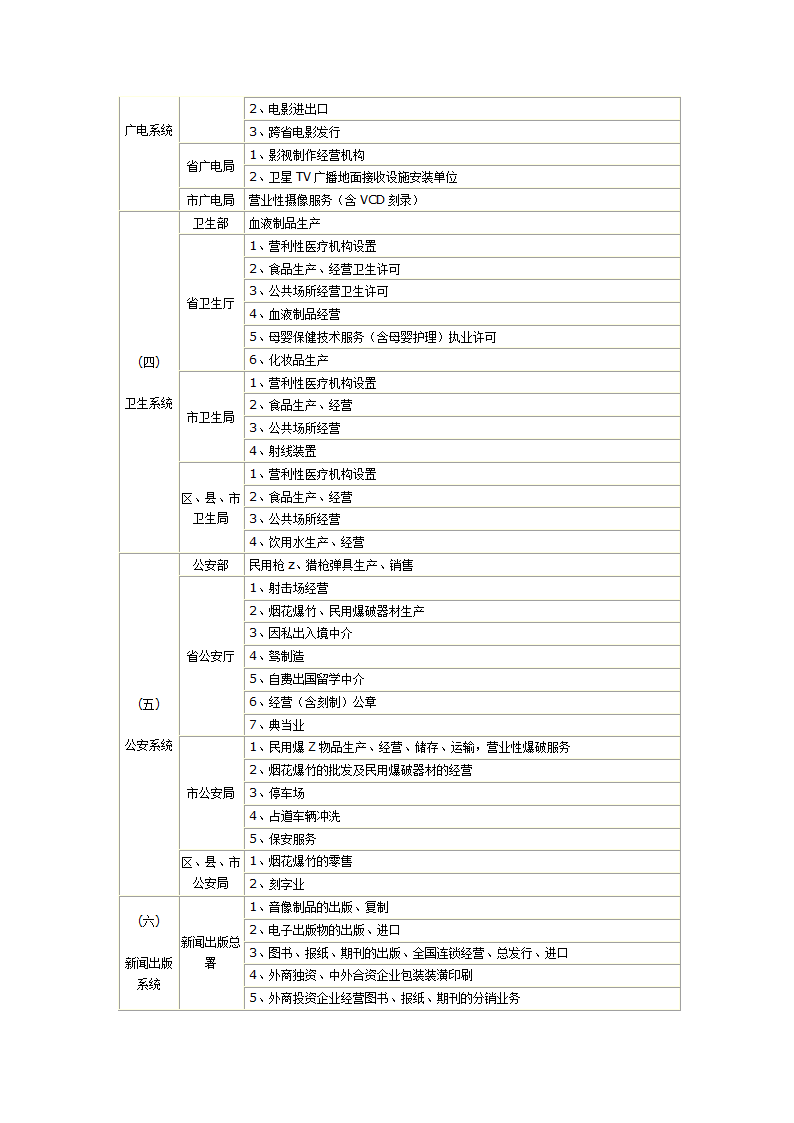 需要办理前置审批的行业及审批部门第2页