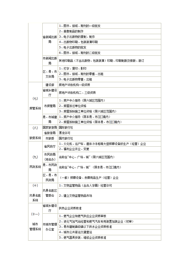 需要办理前置审批的行业及审批部门第3页