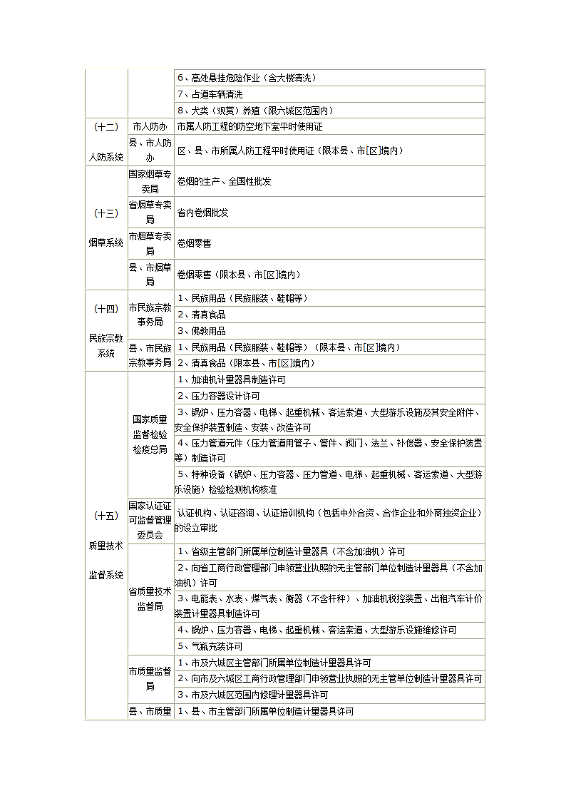 需要办理前置审批的行业及审批部门第4页