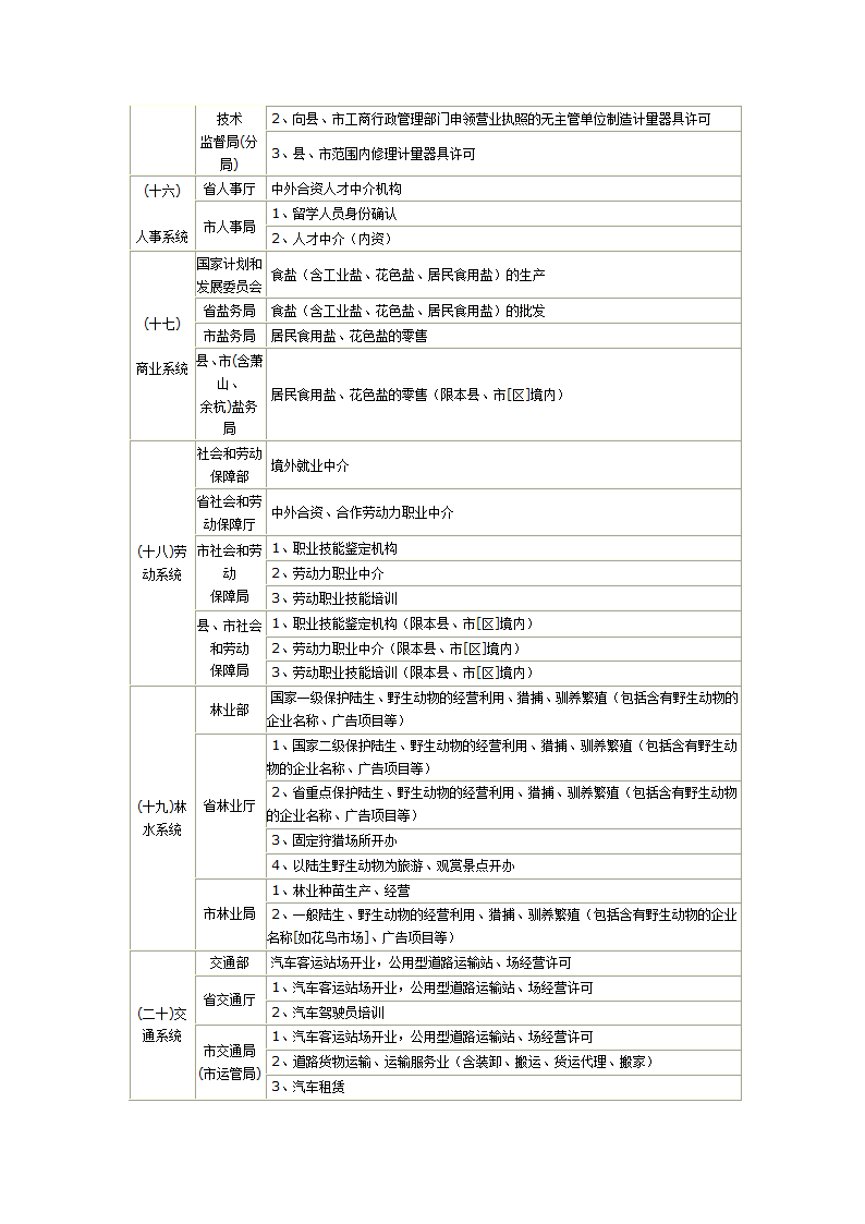 需要办理前置审批的行业及审批部门第5页