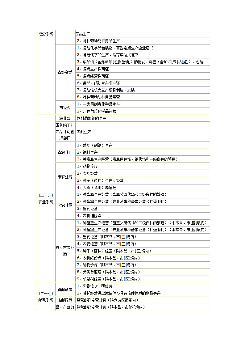 需要办理前置审批的行业及审批部门第7页