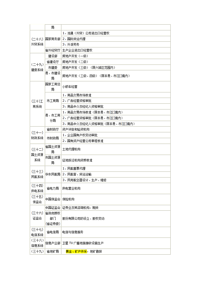 需要办理前置审批的行业及审批部门第8页