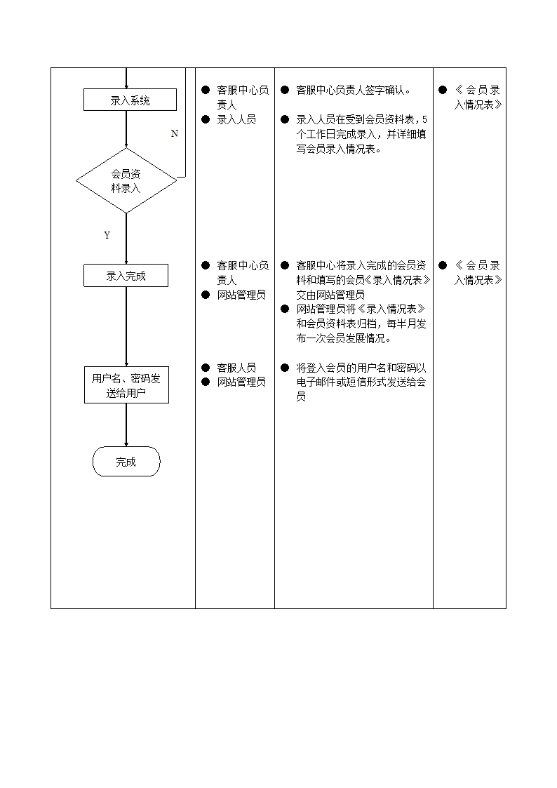 俱乐部会员卡发卡流程第2页