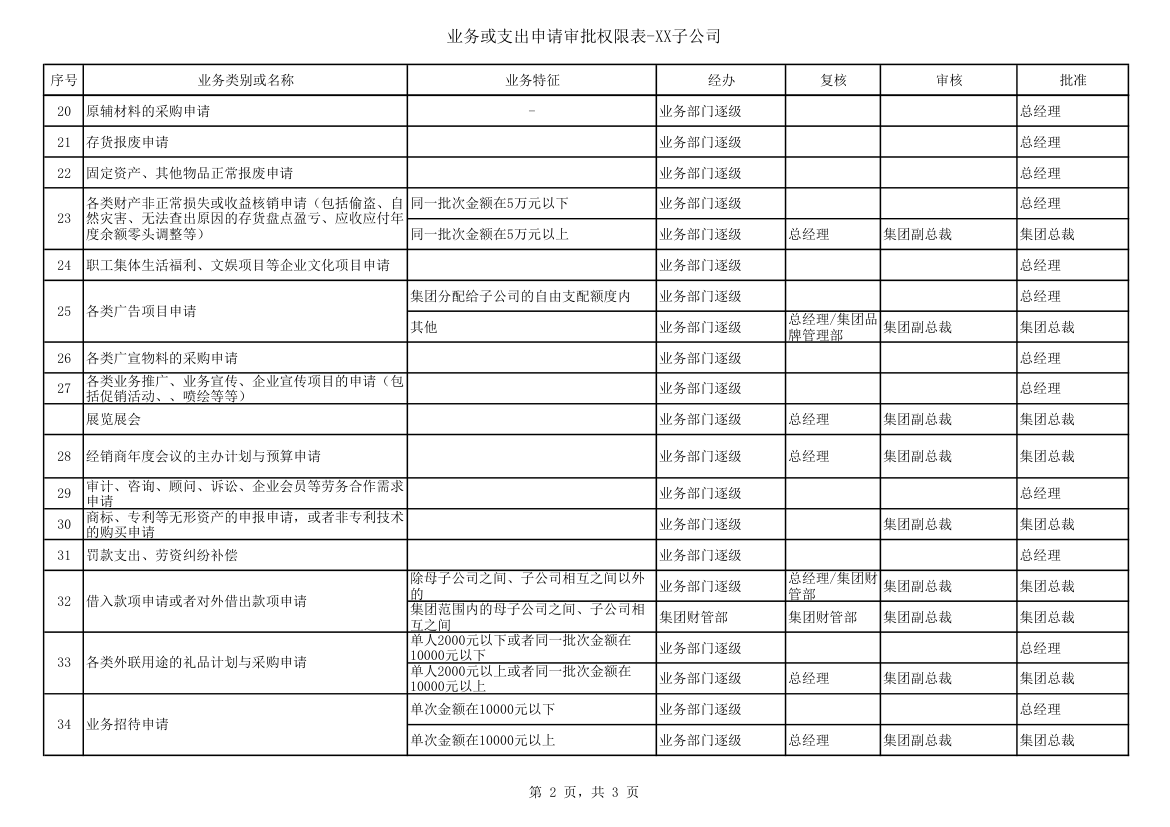 授权审批管理制度附件-审批权限表.xls第2页