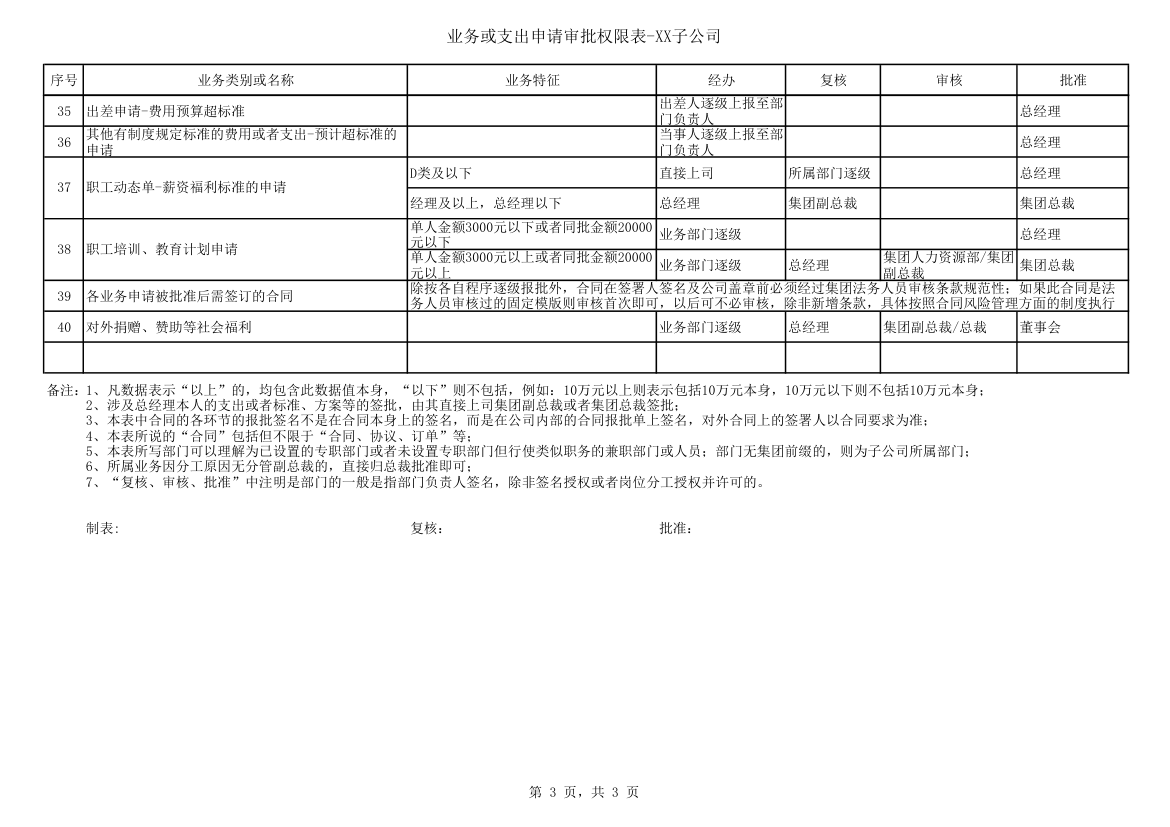 授权审批管理制度附件-审批权限表.xls第3页