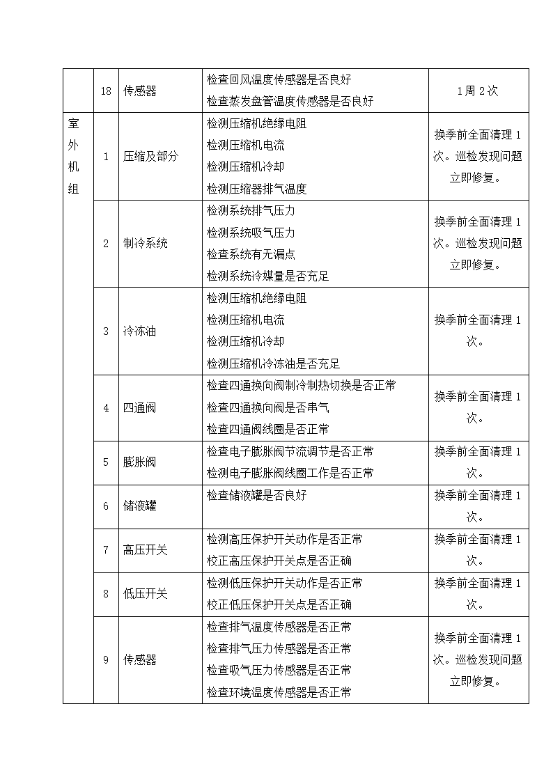 多联机空调定期定级保养计划.docx第3页