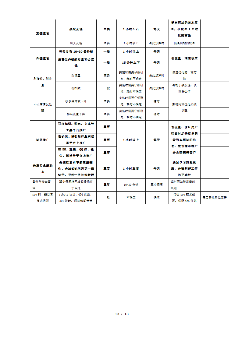 网站运营推广方案.docx第13页
