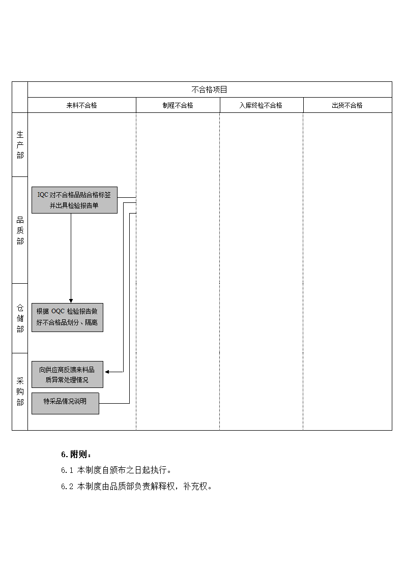 生产管理-不合格品控制管理程序.docx第6页