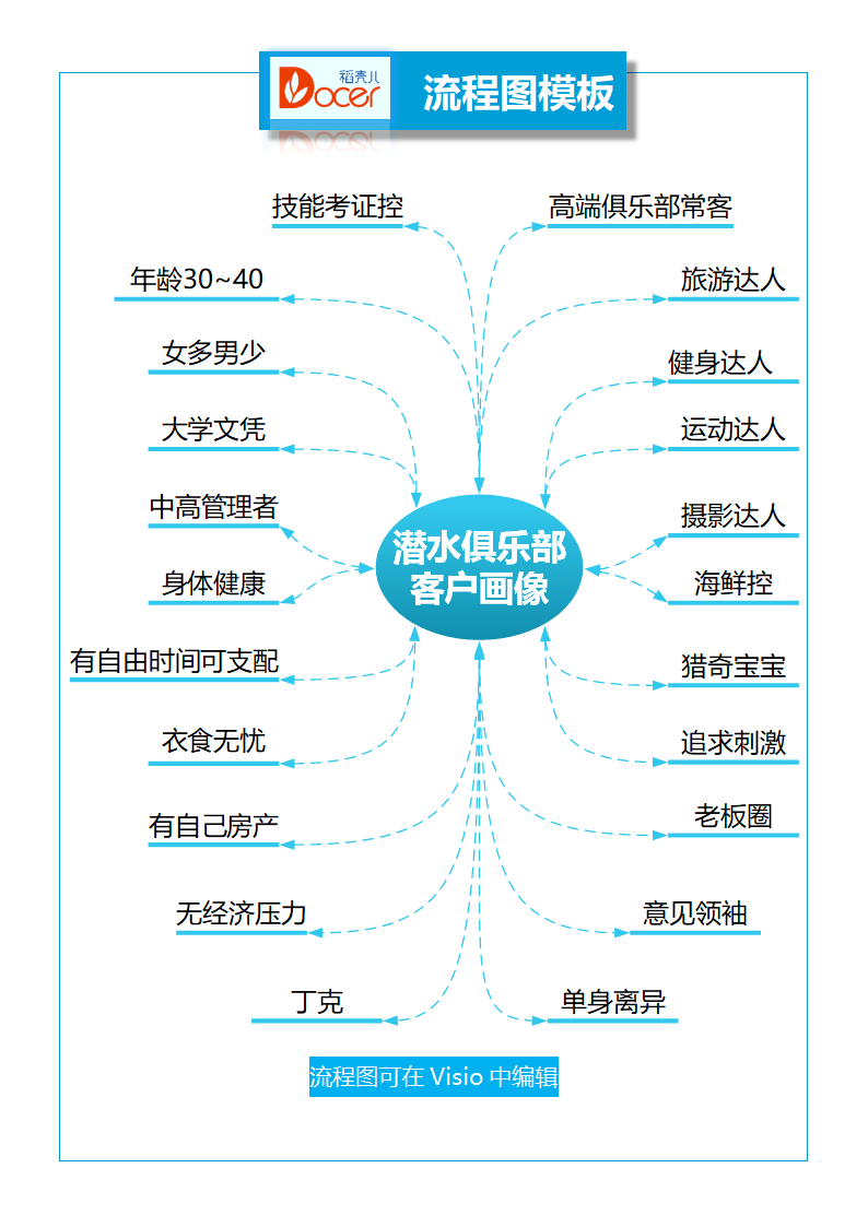 潜水俱乐部客户画像.docx第1页