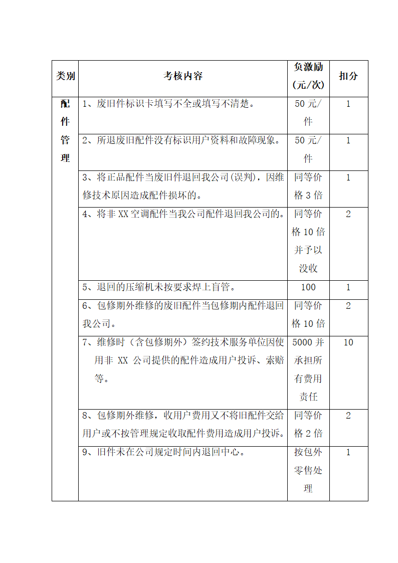 空调顾客服务管理制度.docx第58页