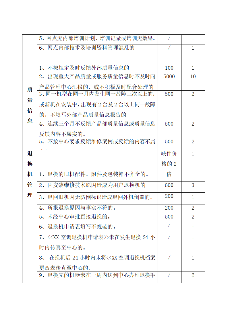 空调顾客服务管理制度.docx第60页