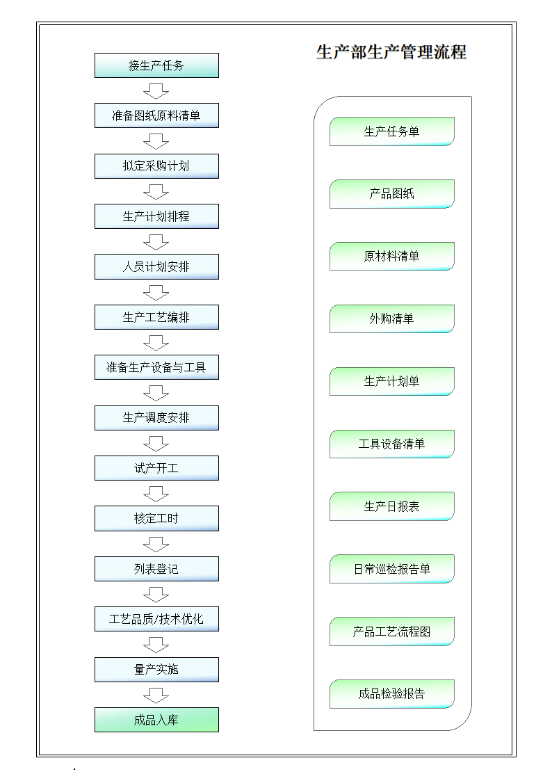 生产部产品生产管理流程.docx第1页