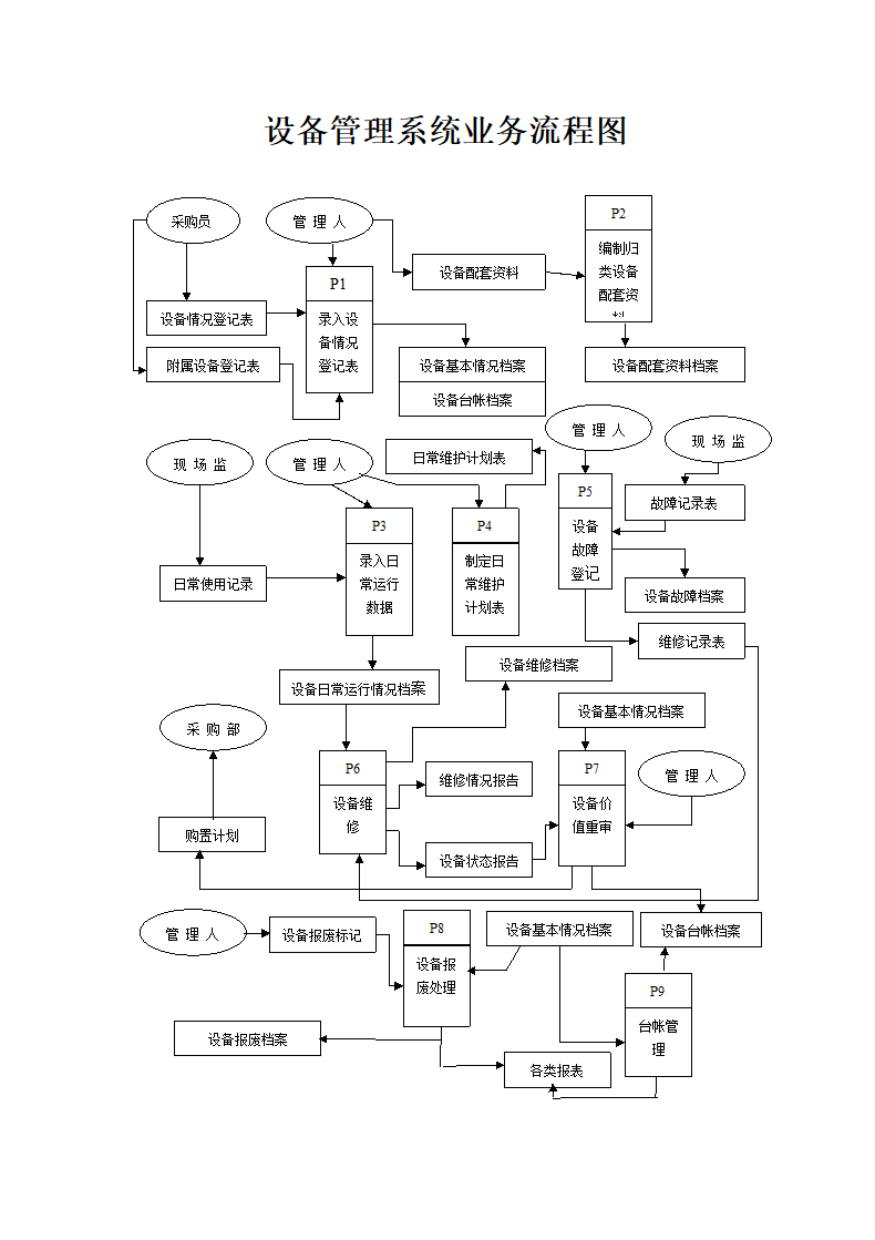 设备管理系统业务流程图.docx第1页