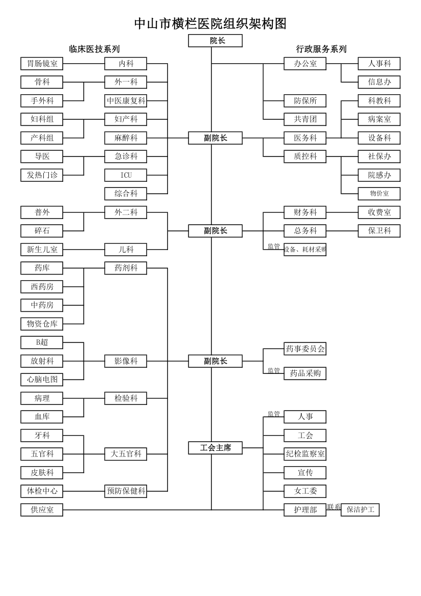 医院组织架构图
