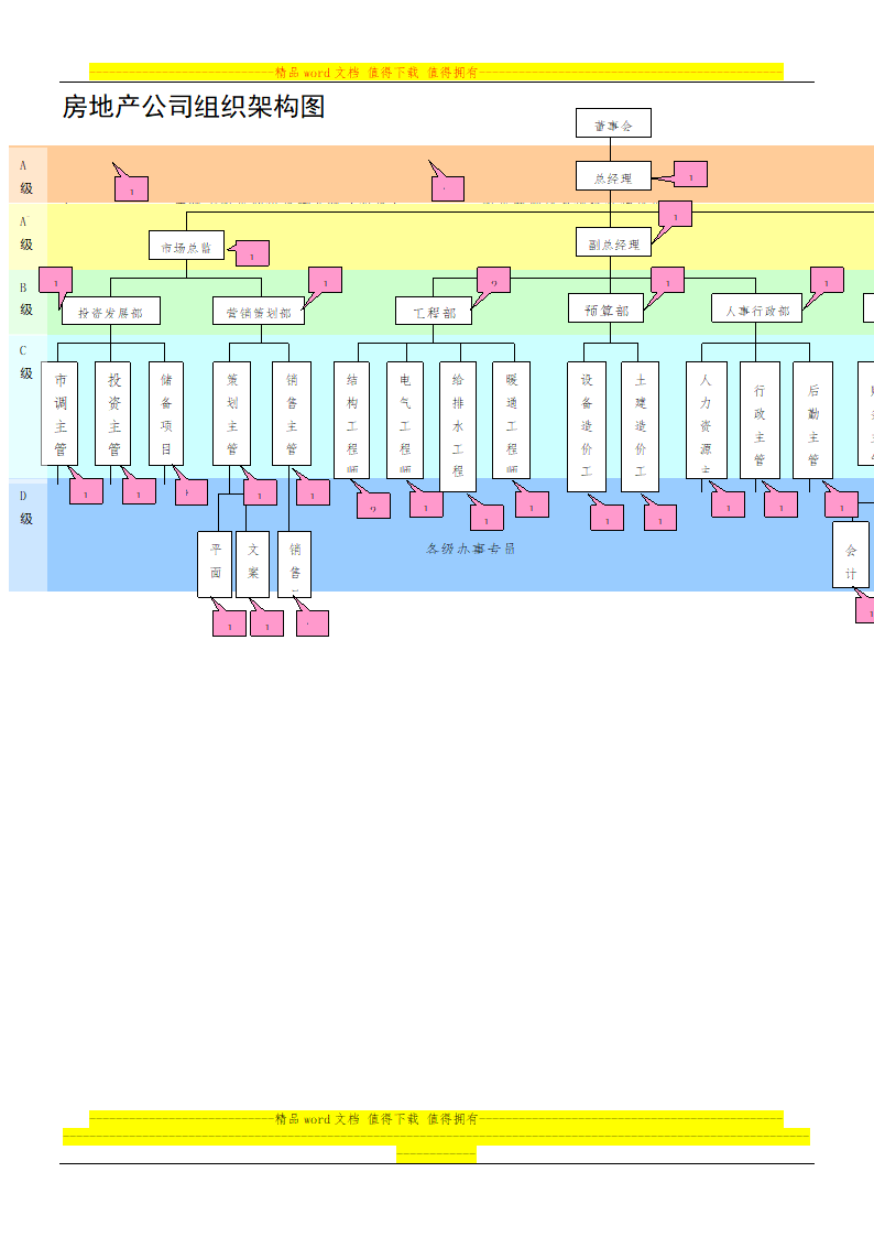 房地产公司组织架构图