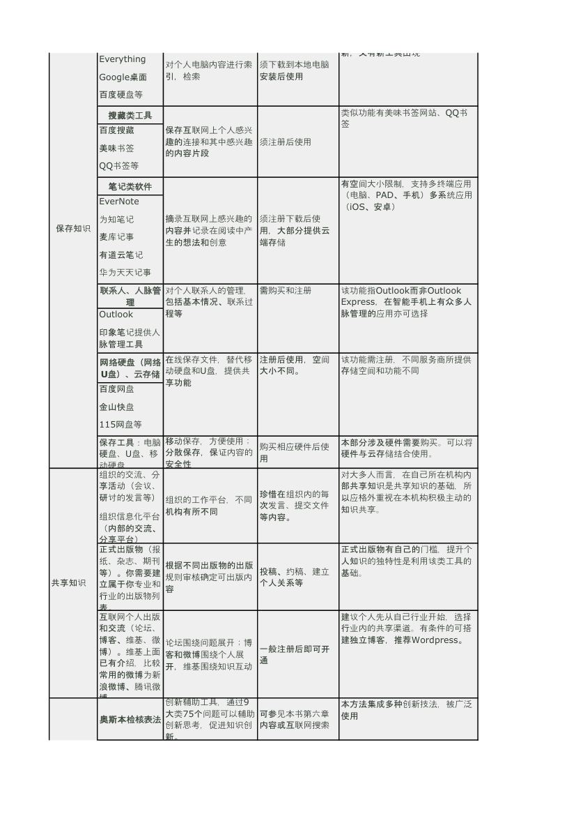 知识管理工具第2页