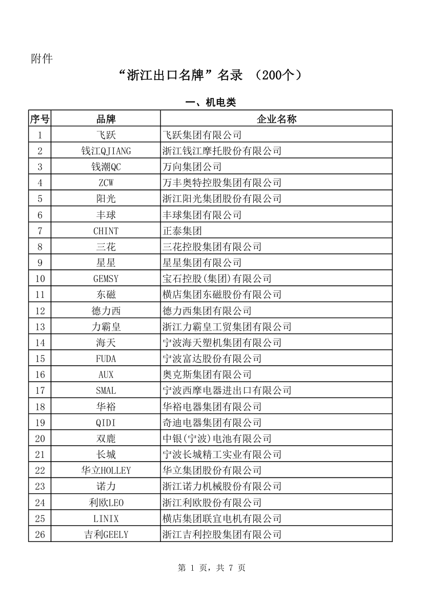 浙江出口名牌第1页