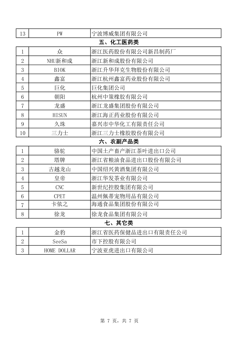 浙江出口名牌第7页